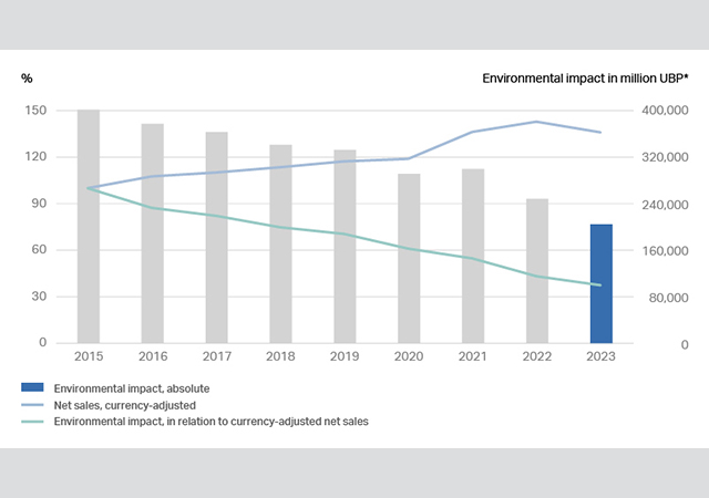 * UBP = Eco-points in accordance with the Swiss Ecological Scarcity Method (version 2021)